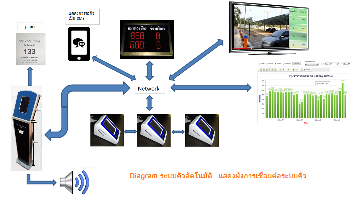 ระบบจัดการคิวและเรียกคิวของธนาคาร (PHP + MySQL)